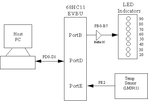 Temperature measurement and display system developed for the Motorolla 68HC11 microcontroller, which is attached to a universal evaluation board (EVBU).